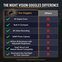 Upgraded Hunting Night Vision Goggles, Head-Mounted Night Vision Binoculars, 8X Digital Zoom, Built-In Compass, Key Backlight — Comparison