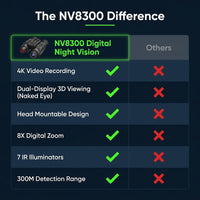 Digital Night Vision Binocular 4K 3D Visual Tactical Night Vision Goggles with Head Mounted Outdoor Infrared Hunting Telescope — Comparison