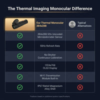 Thermal Imaging Monocular Designed for Night Vision, 384X288 Sensor, 4X Digital Zoom, 3620Yd Detection Range — Comparison